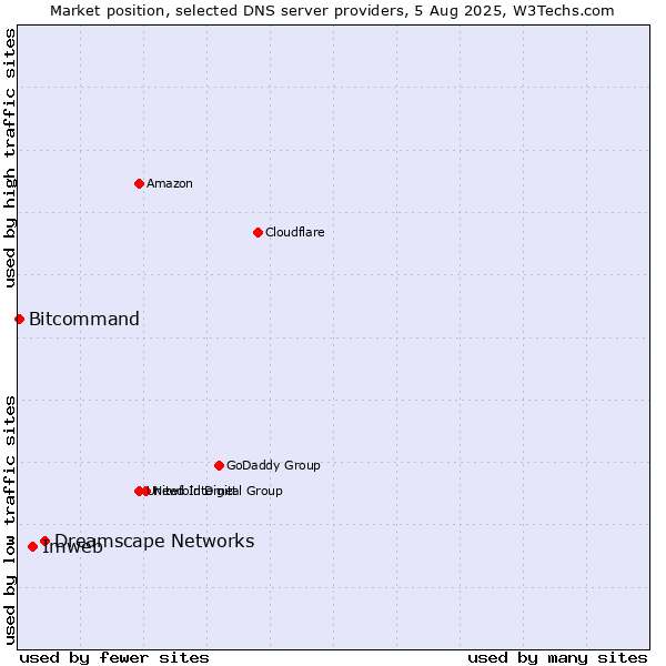 Market position of Dreamscape Networks vs. Imweb vs. Bitcommand