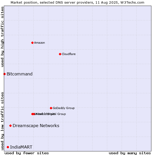 Market position of Dreamscape Networks vs. IndiaMART vs. Bitcommand
