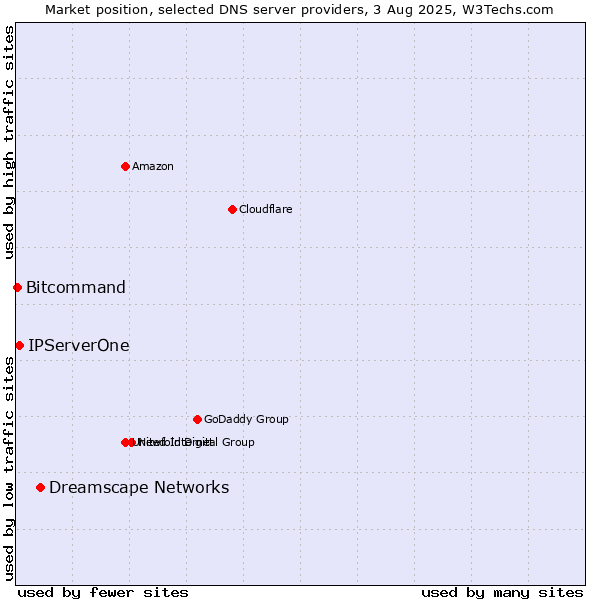 Market position of Dreamscape Networks vs. IPServerOne vs. Bitcommand