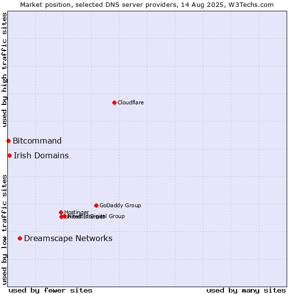 Market position of Dreamscape Networks vs. Irish Domains vs. Bitcommand