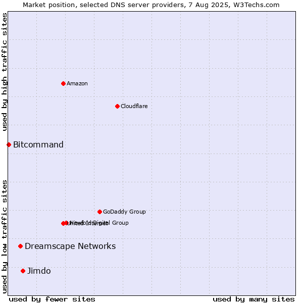 Market position of Jimdo vs. Dreamscape Networks vs. Bitcommand