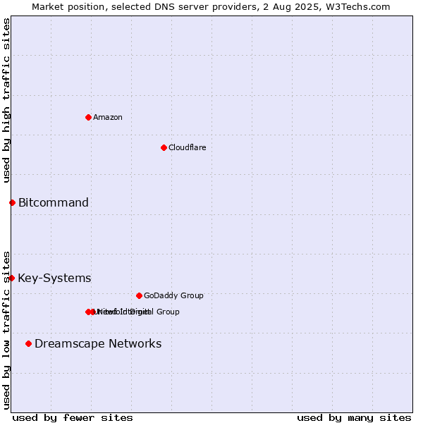 Market position of Dreamscape Networks vs. Bitcommand vs. Key-Systems