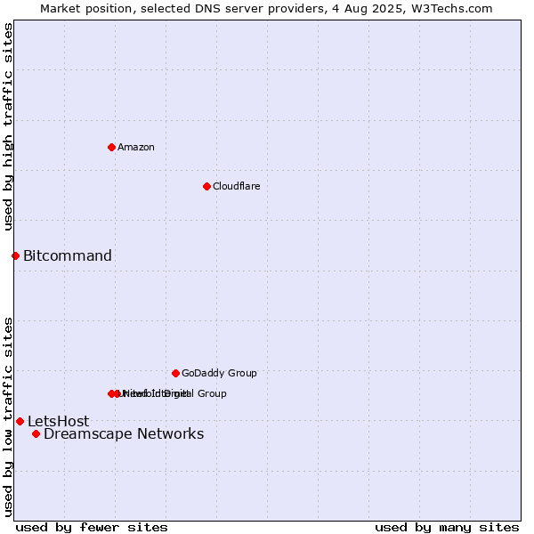 Market position of Dreamscape Networks vs. LetsHost vs. Bitcommand
