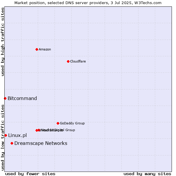 Market position of Dreamscape Networks vs. Linux.pl vs. Bitcommand