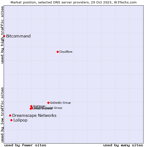 Market position of Lolipop vs. Dreamscape Networks vs. Bitcommand