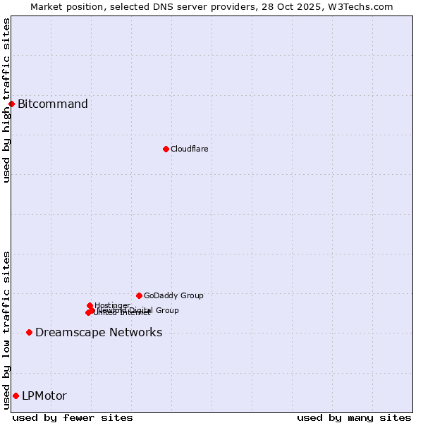 Market position of Dreamscape Networks vs. LPMotor vs. Bitcommand