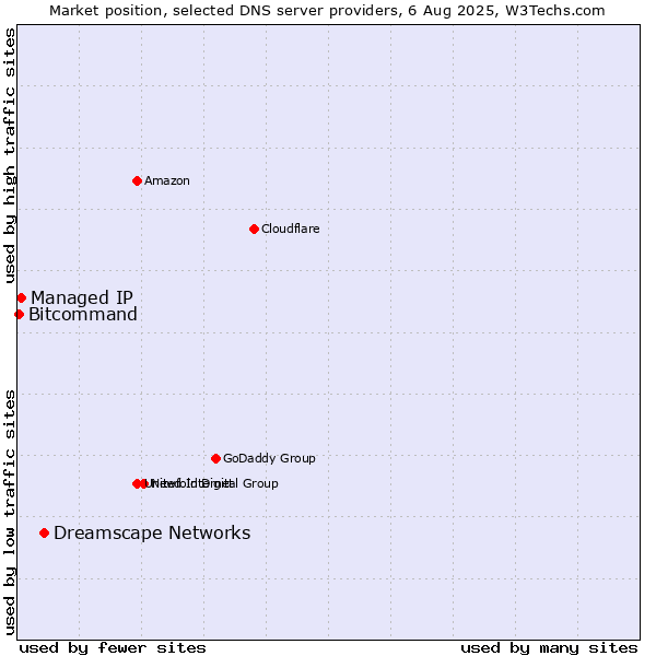 Market position of Dreamscape Networks vs. Managed IP vs. Bitcommand