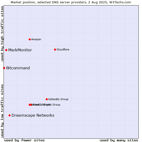 Market position of Dreamscape Networks vs. MarkMonitor vs. Bitcommand