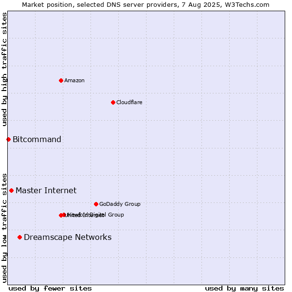 Market position of Dreamscape Networks vs. Master Internet vs. Bitcommand