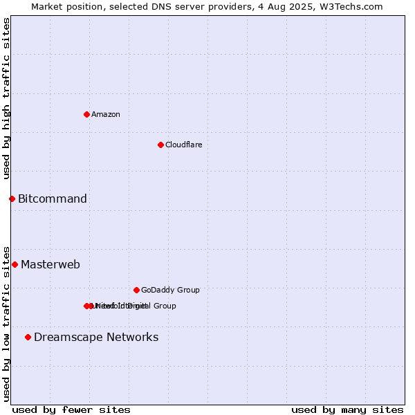 Market position of Dreamscape Networks vs. Masterweb vs. Bitcommand