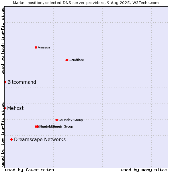 Market position of Dreamscape Networks vs. Bitcommand vs. Mehost