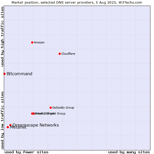 Market position of Dreamscape Networks vs. Metanet vs. Bitcommand