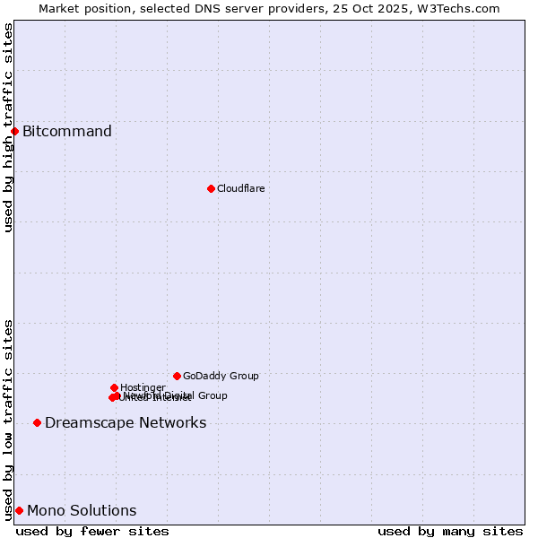Market position of Dreamscape Networks vs. Mono Solutions vs. Bitcommand