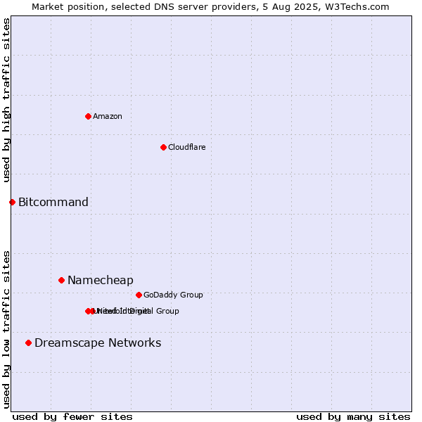 Market position of Namecheap vs. Dreamscape Networks vs. Bitcommand