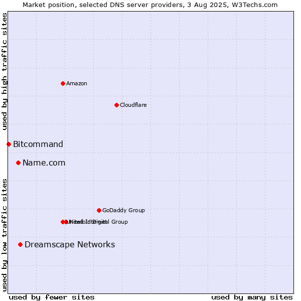 Market position of Dreamscape Networks vs. Name.com vs. Bitcommand