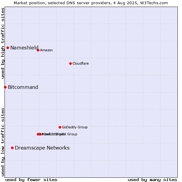 Market position of Dreamscape Networks vs. Nameshield vs. Bitcommand