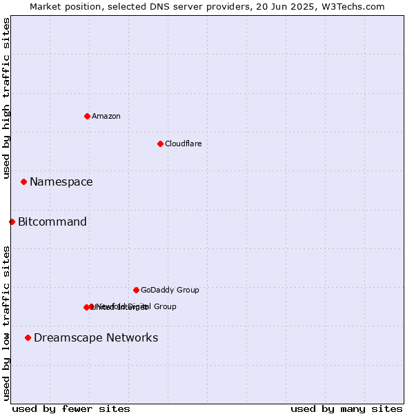 Market position of Dreamscape Networks vs. Namespace vs. Bitcommand