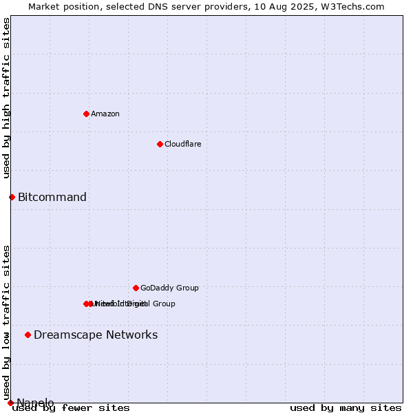 Market position of Dreamscape Networks vs. Bitcommand vs. Nanelo