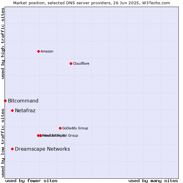 Market position of Netafraz vs. Dreamscape Networks vs. Bitcommand