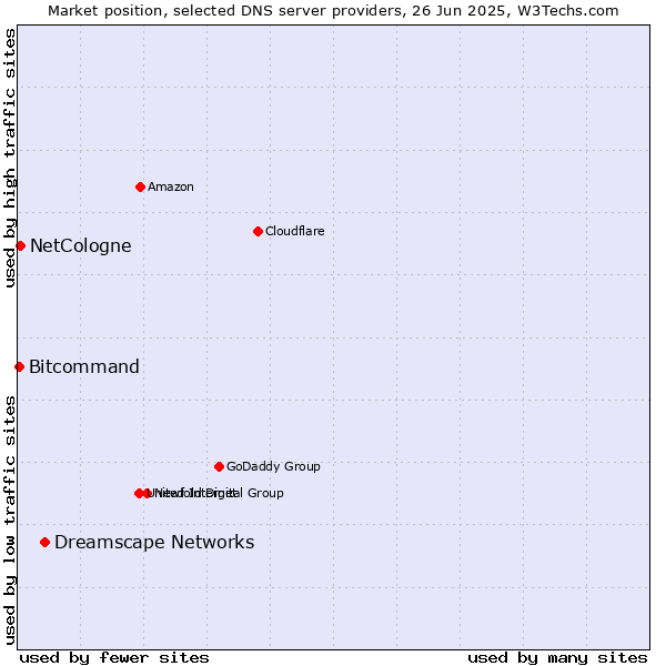Market position of Dreamscape Networks vs. NetCologne vs. Bitcommand
