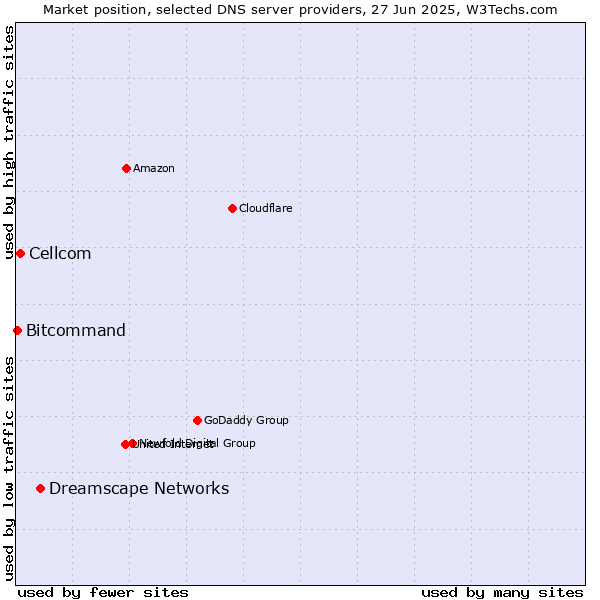 Market position of Dreamscape Networks vs. Cellcom vs. Bitcommand