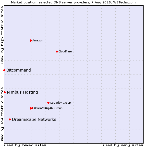 Market position of Dreamscape Networks vs. Nimbus Hosting vs. Bitcommand