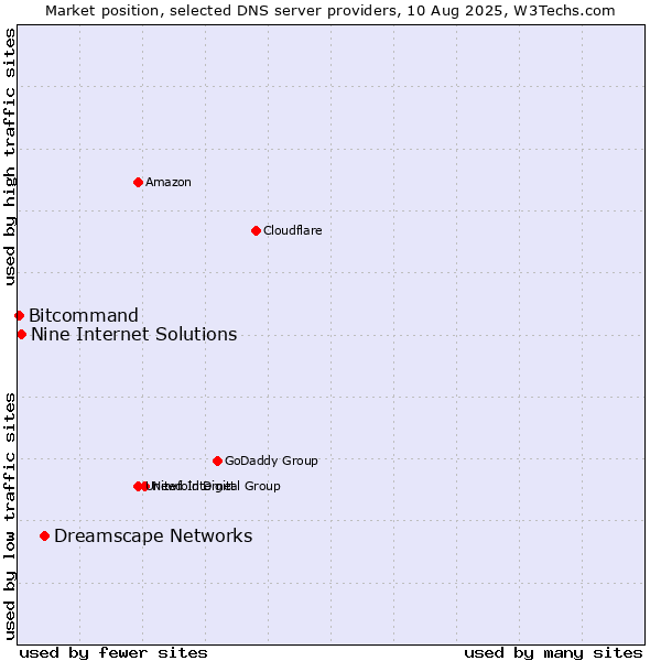 Market position of Dreamscape Networks vs. Nine Internet Solutions vs. Bitcommand