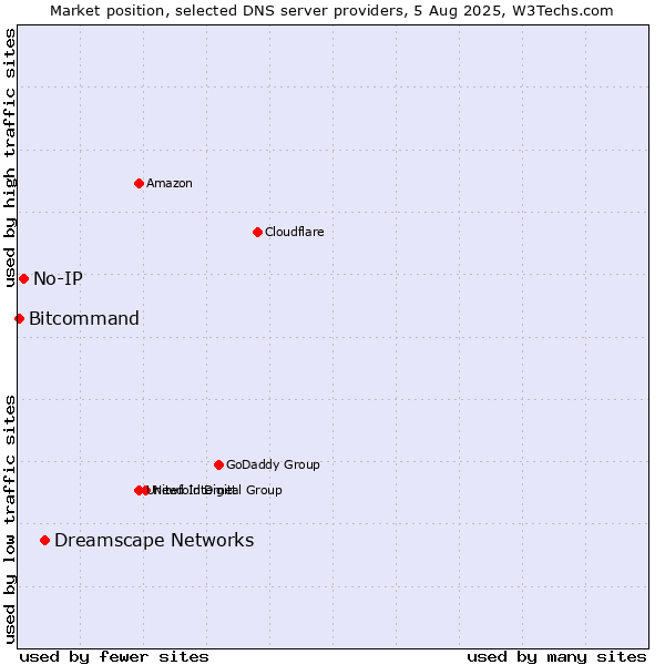 Market position of Dreamscape Networks vs. No-IP vs. Bitcommand