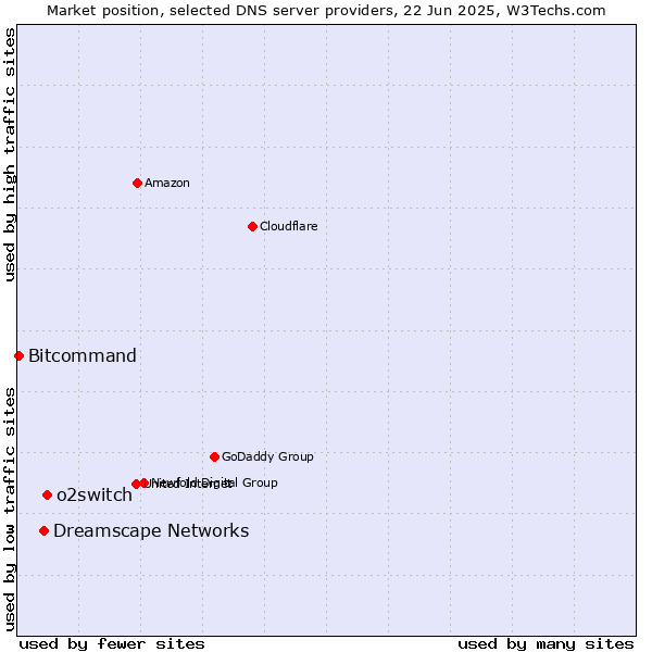 Market position of o2switch vs. Dreamscape Networks vs. Bitcommand