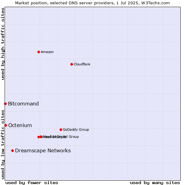 Market position of Dreamscape Networks vs. Octenium vs. Bitcommand