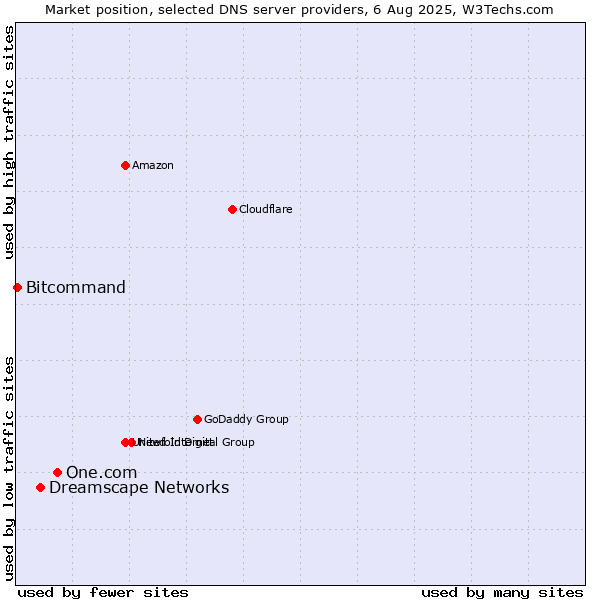 Market position of One.com vs. Dreamscape Networks vs. Bitcommand
