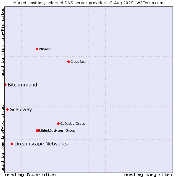 Market position of Dreamscape Networks vs. Scaleway vs. Bitcommand