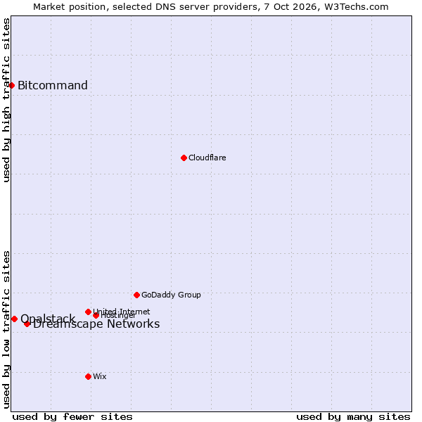 Market position of Dreamscape Networks vs. Opalstack vs. Bitcommand