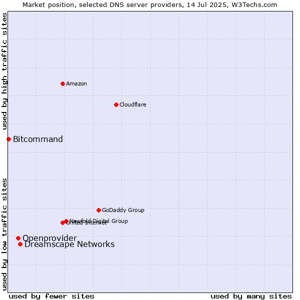 Market position of Dreamscape Networks vs. Openprovider vs. Bitcommand