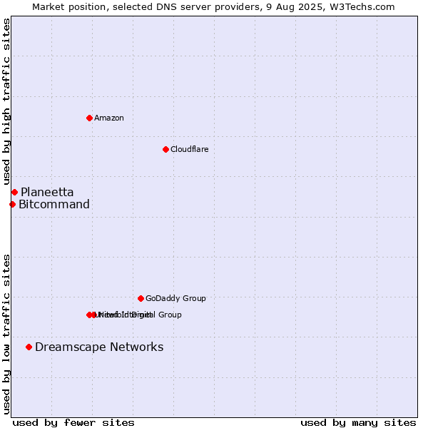 Market position of Dreamscape Networks vs. Planeetta vs. Bitcommand