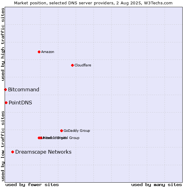 Market position of Dreamscape Networks vs. PointDNS vs. Bitcommand