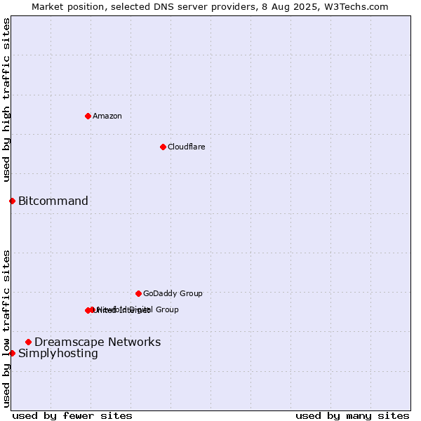 Market position of Dreamscape Networks vs. Simplyhosting vs. Bitcommand