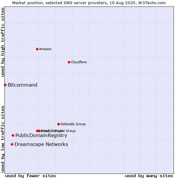 Market position of PublicDomainRegistry vs. Dreamscape Networks vs. Bitcommand