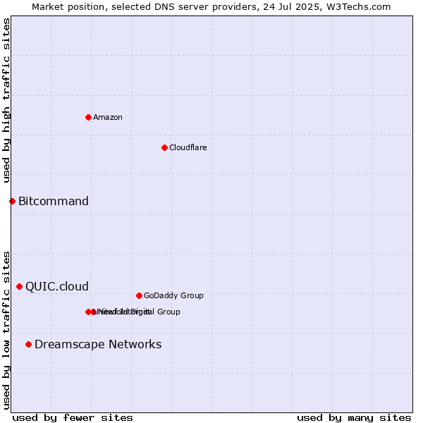 Market position of Dreamscape Networks vs. QUIC.cloud vs. Bitcommand