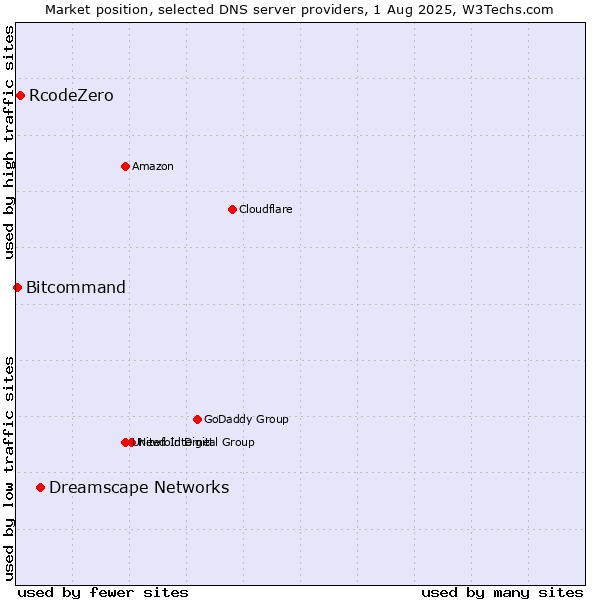 Market position of Dreamscape Networks vs. RcodeZero vs. Bitcommand