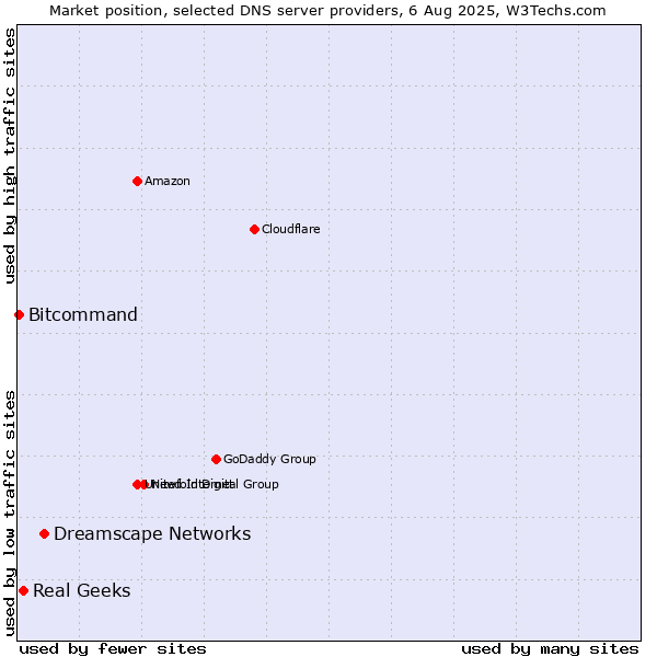 Market position of Dreamscape Networks vs. Real Geeks vs. Bitcommand