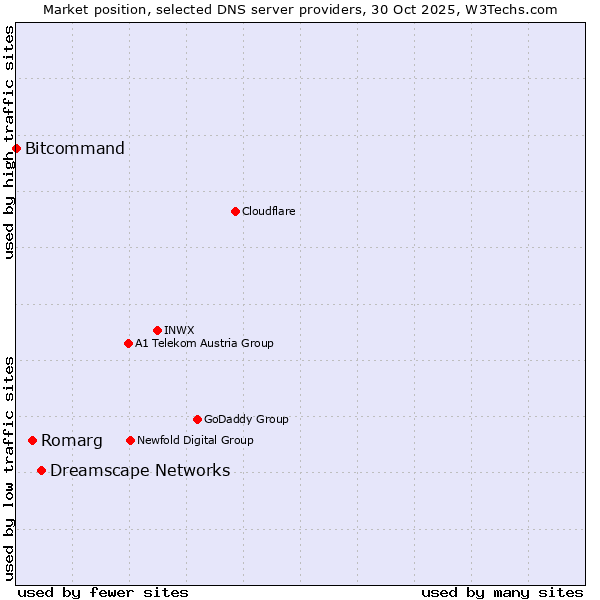 Market position of Dreamscape Networks vs. Romarg vs. Bitcommand
