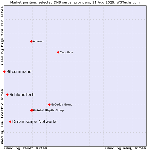 Market position of Dreamscape Networks vs. SchlundTech vs. Bitcommand