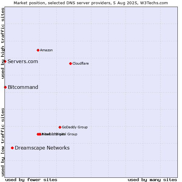 Market position of Dreamscape Networks vs. Bitcommand vs. Servers.com