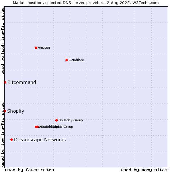 Market position of Dreamscape Networks vs. Bitcommand vs. Shopify