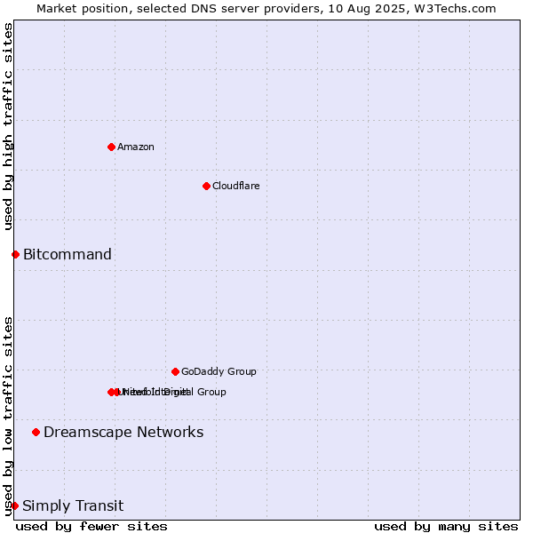 Market position of Dreamscape Networks vs. Bitcommand vs. Simply Transit