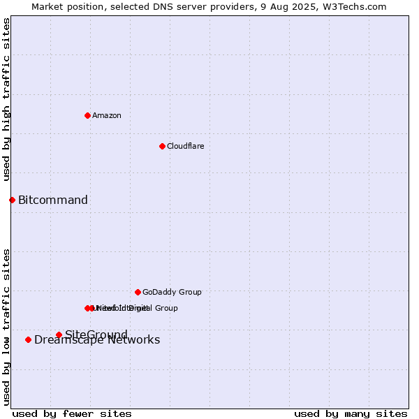 Market position of SiteGround vs. Dreamscape Networks vs. Bitcommand