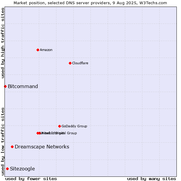 Market position of Dreamscape Networks vs. Sitezoogle vs. Bitcommand