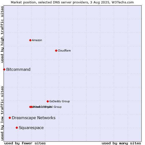 Market position of Squarespace vs. Dreamscape Networks vs. Bitcommand