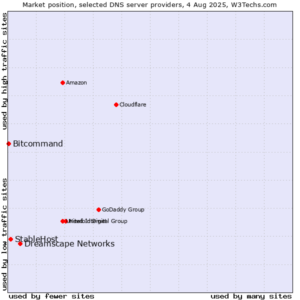 Market position of Dreamscape Networks vs. StableHost vs. Bitcommand